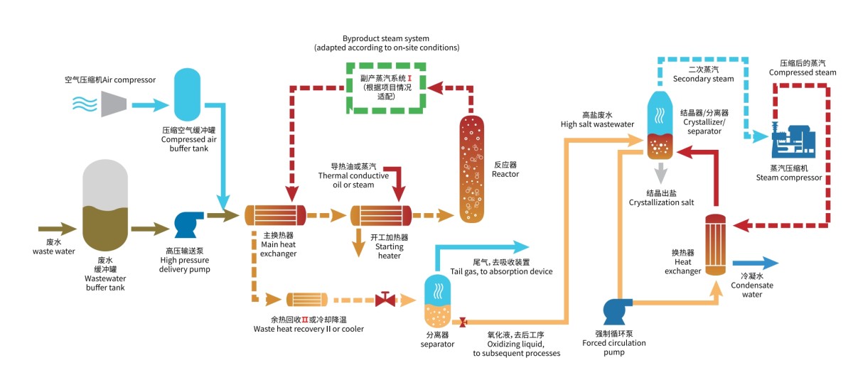 高鹽高COD廢水亞臨界氧化+MVR蒸髮結晶處理工藝流程